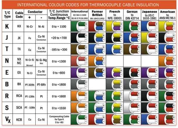INTERNATIONAL COLOUR CODES FOR THERMOCOUPLE CABLE INSULATION